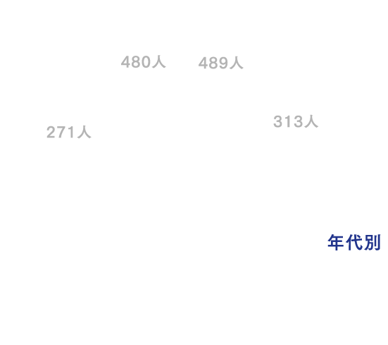 年代別 60代〜70代271人（18%） 40代〜50代480人（31%） 30代489人（31%） 10代〜20代313人（20%）