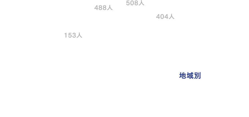 地域別 中国四国153人（10%） 東海近畿488人（31%） 関東甲信508人（33%） 東京404人（26%）