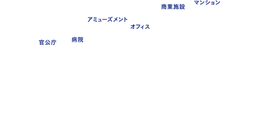 官公庁4% 病院5% アミューズメント19% オフィス15% 商業施設27% マンション30%